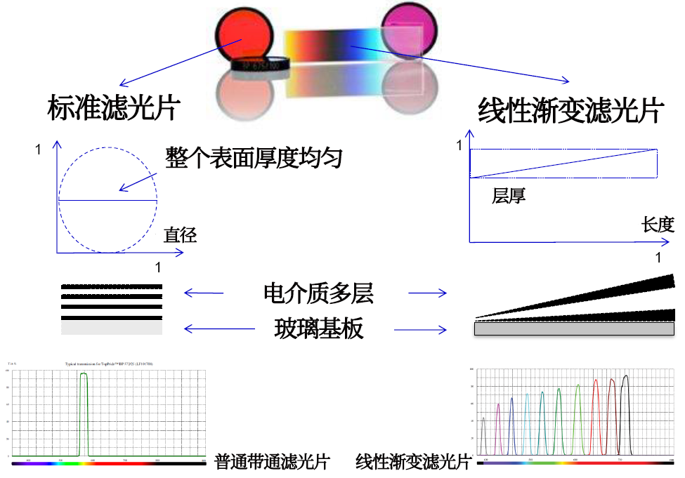 線性漸變?yōu)V光片是什么？有何特點？