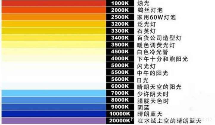 什么是色溫？它對(duì)攝影有哪些影響？