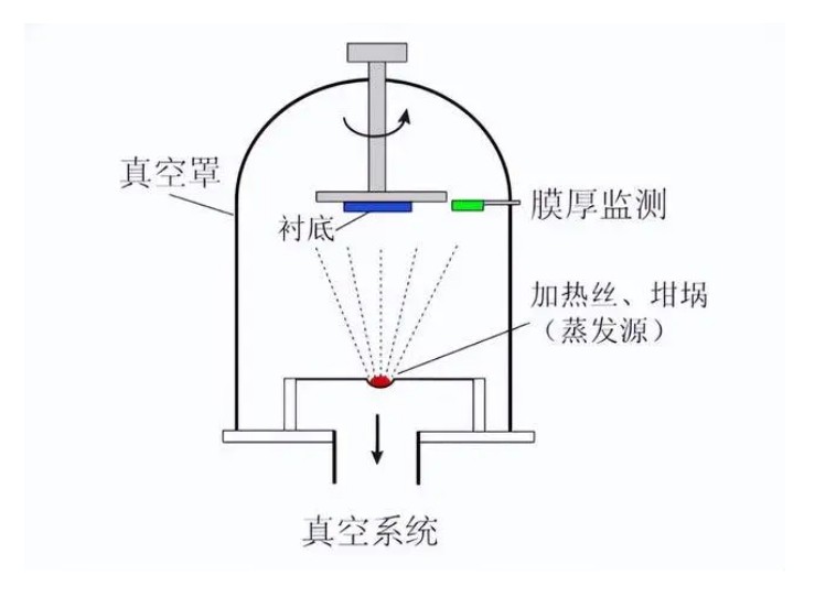 什么是真空鍍膜？都有哪些鍍膜工藝？