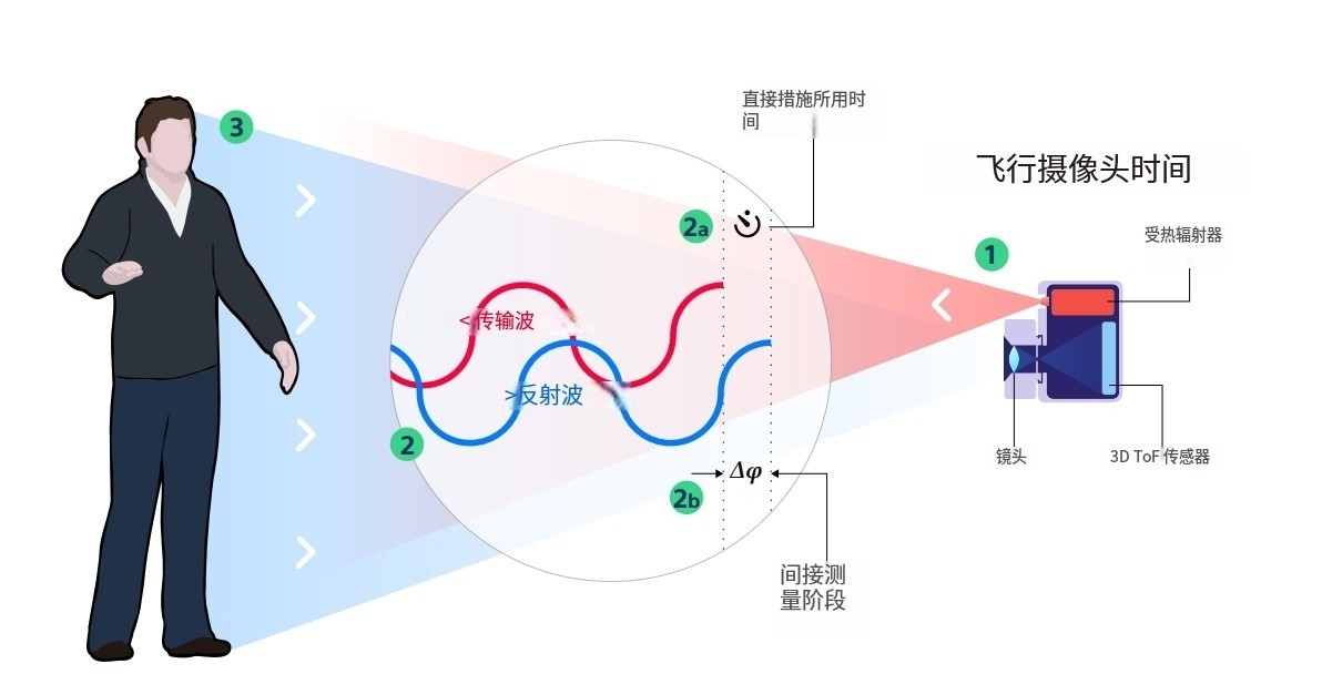 什么是TOF？它與TOF濾光片有何聯(lián)系？