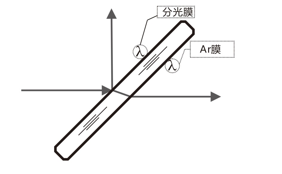 什么是AR膜？什么是分光膜？