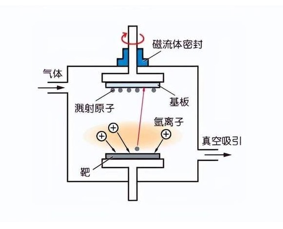 磁控濺射技術(shù)