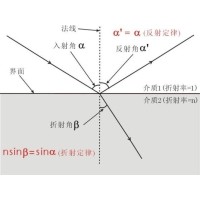 什么是布儒斯特角？布儒斯特角如何計(jì)算？