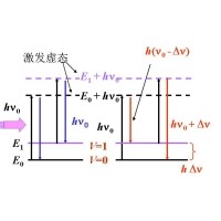 什么是拉曼光譜？