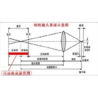 景深是什么？焦深又是什么？