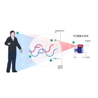 什么是TOF？它與TOF濾光片有何聯(lián)系？